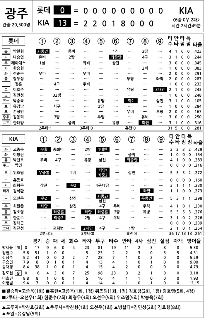  Lotte vs KIA (July 5)