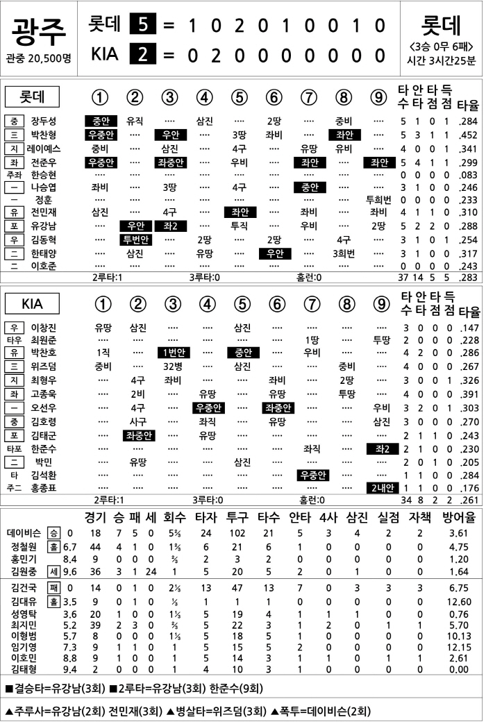  Lotte vs KIA (July 6)