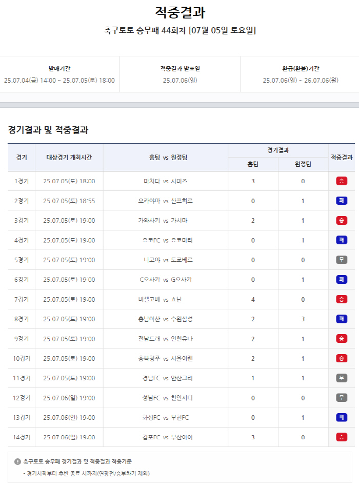 380 million won carried over to the next round...Sports Toto Soccer Toto's crew defeat in the 44th round is announced