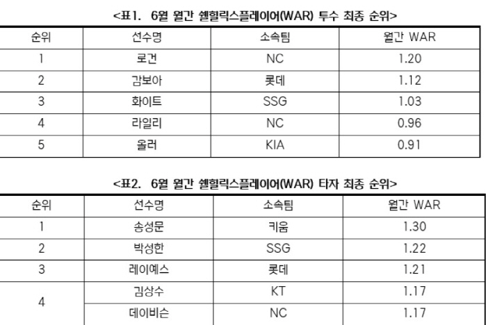 NC Logan, Kiwoom Song Sung-moon, and KBO League's Shell Healics Player Selection in June