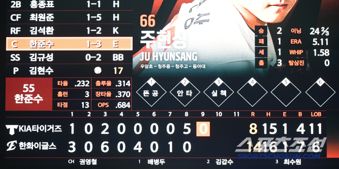  KIA lost to Hanwha after recording 15 hits
