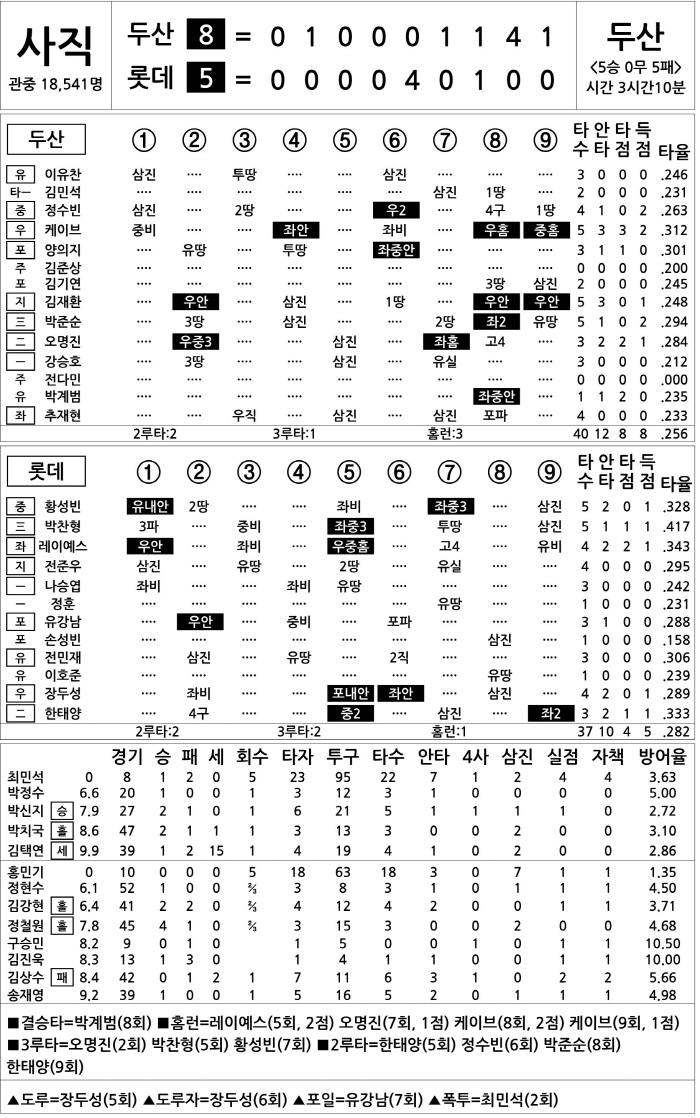  Doosan vs Lotte (July 8)