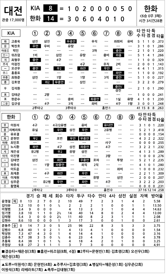  KIA vs Hanwha (July 8)
