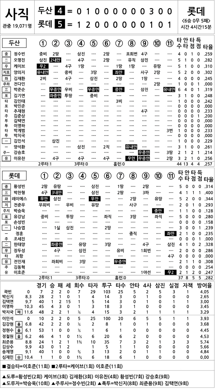  Doosan vs Lotte (July 9)