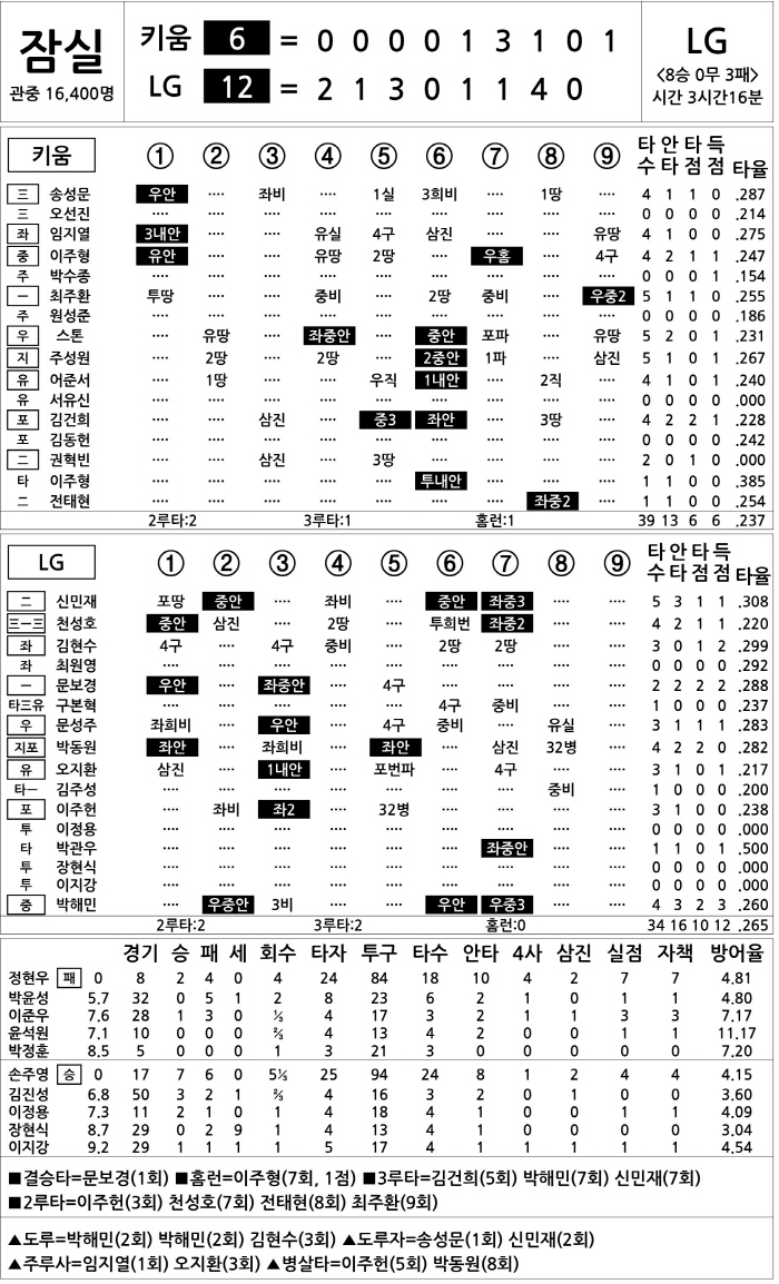  Kiwoom vs LG (July 9)