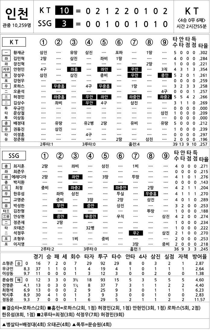  KT vs SSG (July 9)