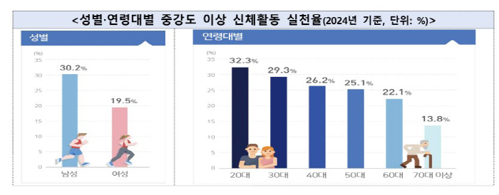 Lack of physical activity in Korea, nearly double the global average
