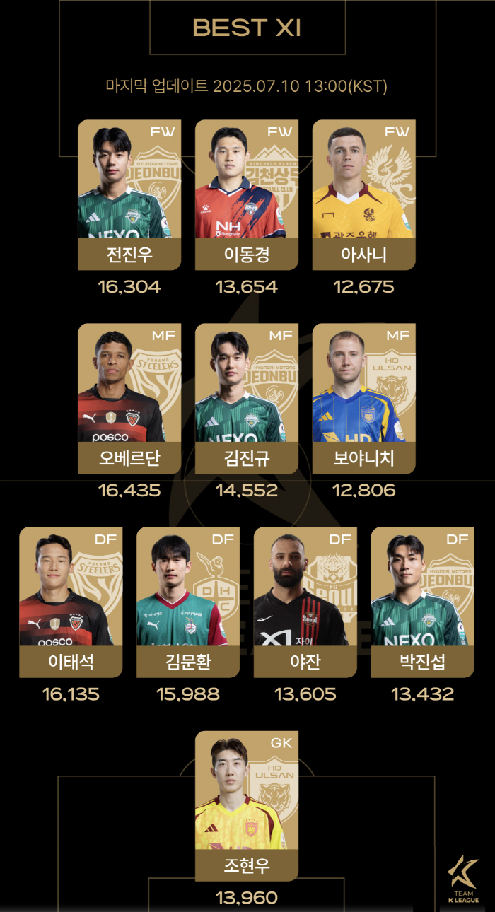 Team K League to Face Newcastle, Fan Eleven Voting Interim Results Announced 1st place Auberdan and 2nd place Jeon Jin-woo