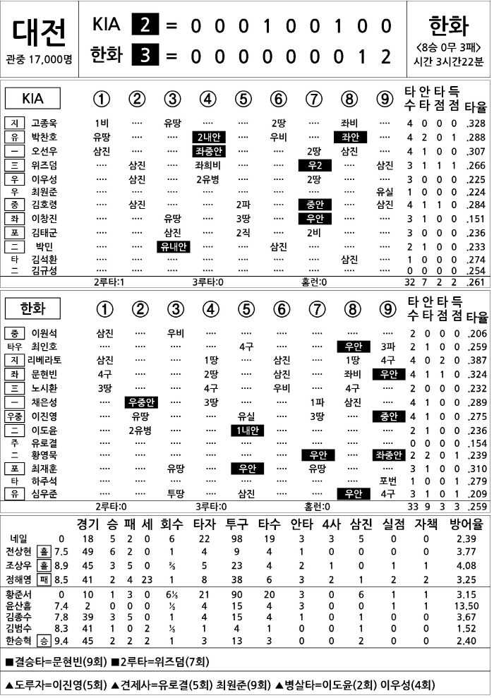  KIA vs Hanwha (July 10)