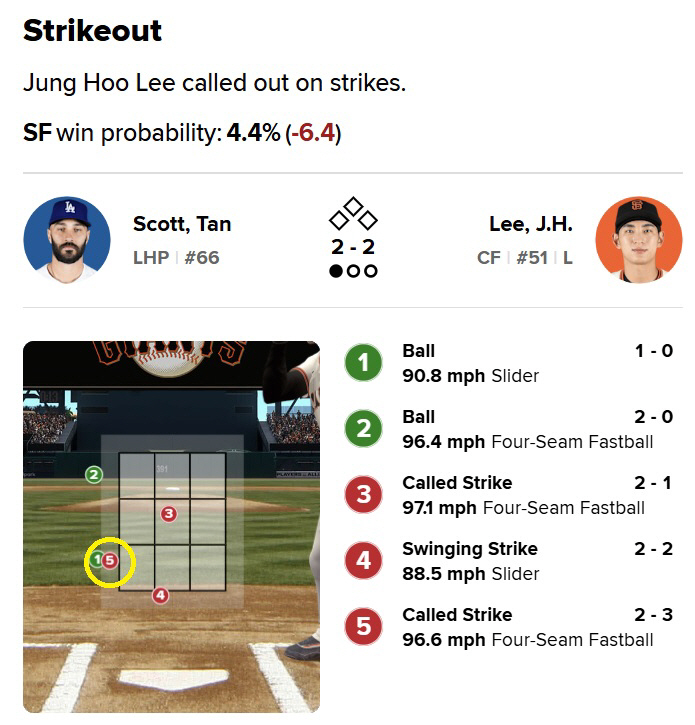 If it was ABS, it would be a ball! Lee Jung-hoo, who bowed his head, was beaten by the absurd exit zone → The 112m barrel hit by a rookie strikeout is in front of the fielder. an ill-fated day