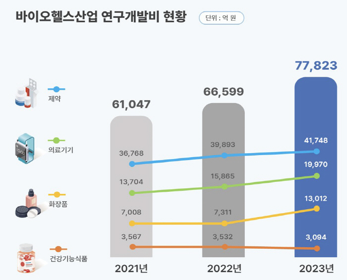 Sales of pharmaceutical and dry foods increase, and sales of medical devices drop sharply