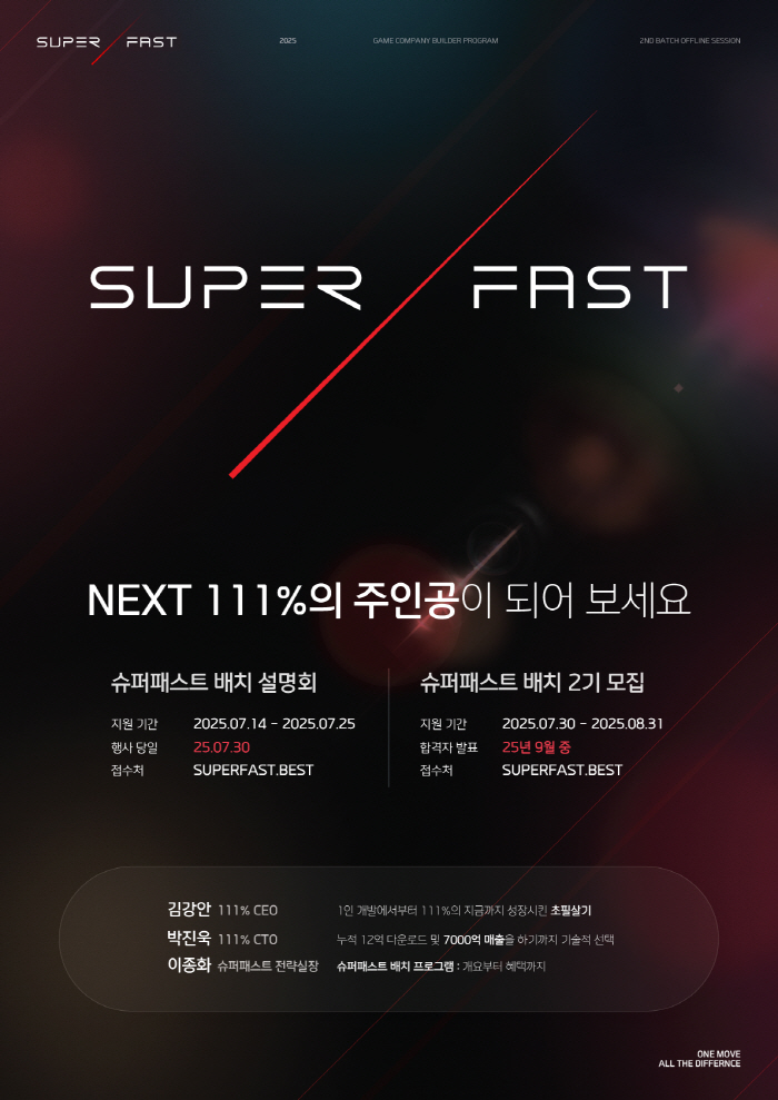111% of game companies hold a briefing session on the placement of Superfast, a program for establishing game companies, on the 30th