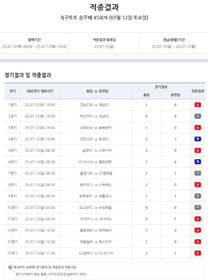 Who is the winner of the 960 million won first place? 4445th consecutive soccer win and loss, 46th soccer win and loss, released today. Interest in the 46th soccer win and loss ↑ 
