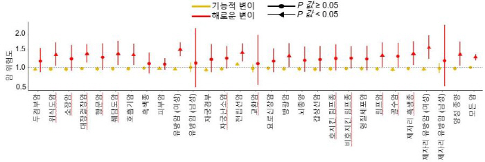 From cancer prediction to rare disease diagnosis...World's Largest Analysis of Genetic Function