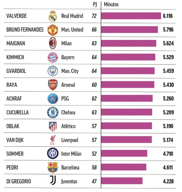 Not a human being. The best overwork icon of this era, 72 games without any common injuries, 6116 minutes → World establishment