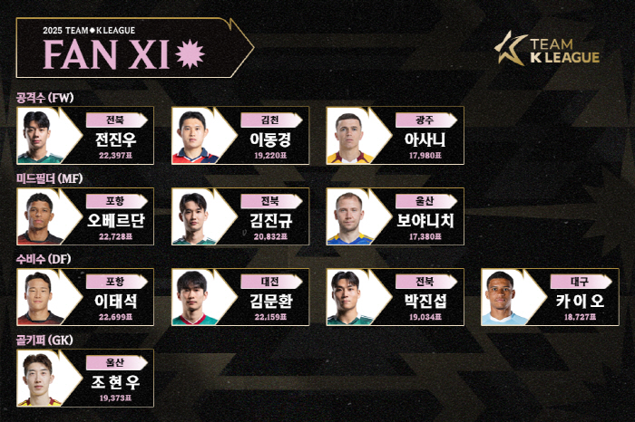  Team K League's most votes are Iron Man Auverdan → 2nd place Lee Tae-seok Pohang World, and Jeon Jin-woo is the best attack...Fan Eleven List Announced