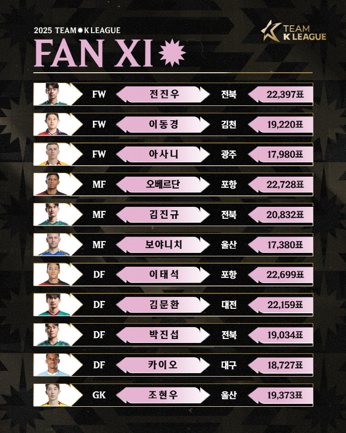  Team K League's most votes are Iron Man Auverdan → 2nd place Lee Tae-seok Pohang World, and Jeon Jin-woo is the best attack...Fan Eleven List Announced