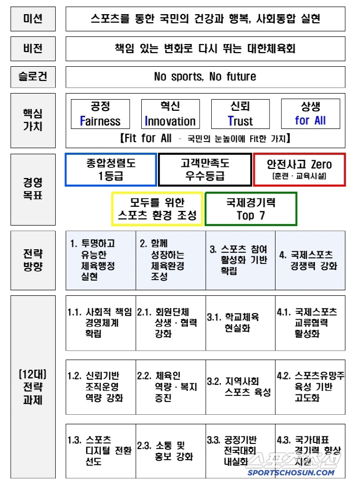 With the future of 100 years of sports, change process, innovation, and trust! Yoo Seung Min Korea Sports Council President Declares Vision for 105th Anniversary of Foundation