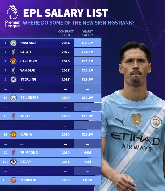 Monster Holan, who also has crazy annual salary, is treated as the highest in EPL history, again, with 51 billion plus 9 years of annual salary contract