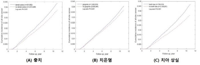 Oral disease increases cancer mortality...13% colon cancer and 9% liver cancer are at high risk
