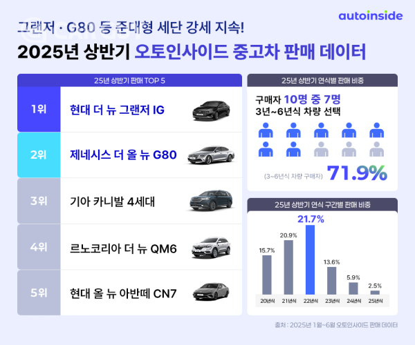 AutoInside H1 Popular Used Cars Announce Granger, Unwavering Top