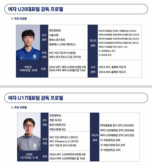  FIFA U17 World Cup Held Every Year KFA Operates Two-Track as a Coach...Park Yoon-jung reappointed → Ko Hyun-bok, Kim Hyun-joon, and Lee Da-young were appointed