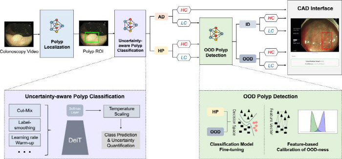 Seoul National University Hospital Develops a Precision Classification AI System for Colorectal Polyps...Classified by up to 79.7% accuracy