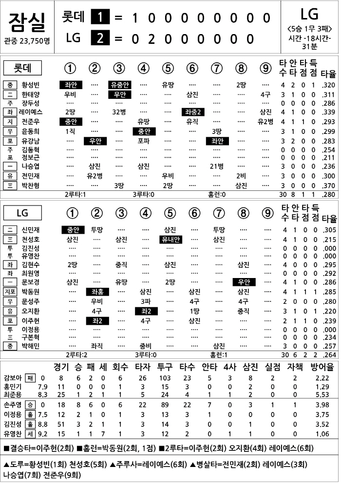  Lotte vs LG (July 18)