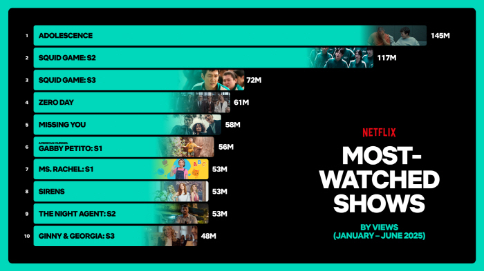 ‘K-Pop Demon Hunters’ and K-Dramas Fuel Global Craze in Netflix’s 2025 Mid-Year Report