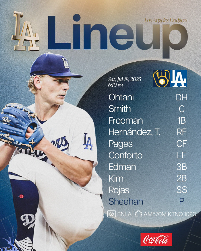 Hye-sung did not shine, and the Dodgers lost again. Kim Hye-sung had no hits in four at-bats against Milwaukee, and the Dodgers also lost 78