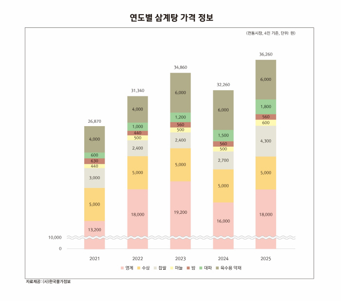 Today's Chobok...Instead of eating out for 20,000 won samgyetang, should I take care of myself with various health foods