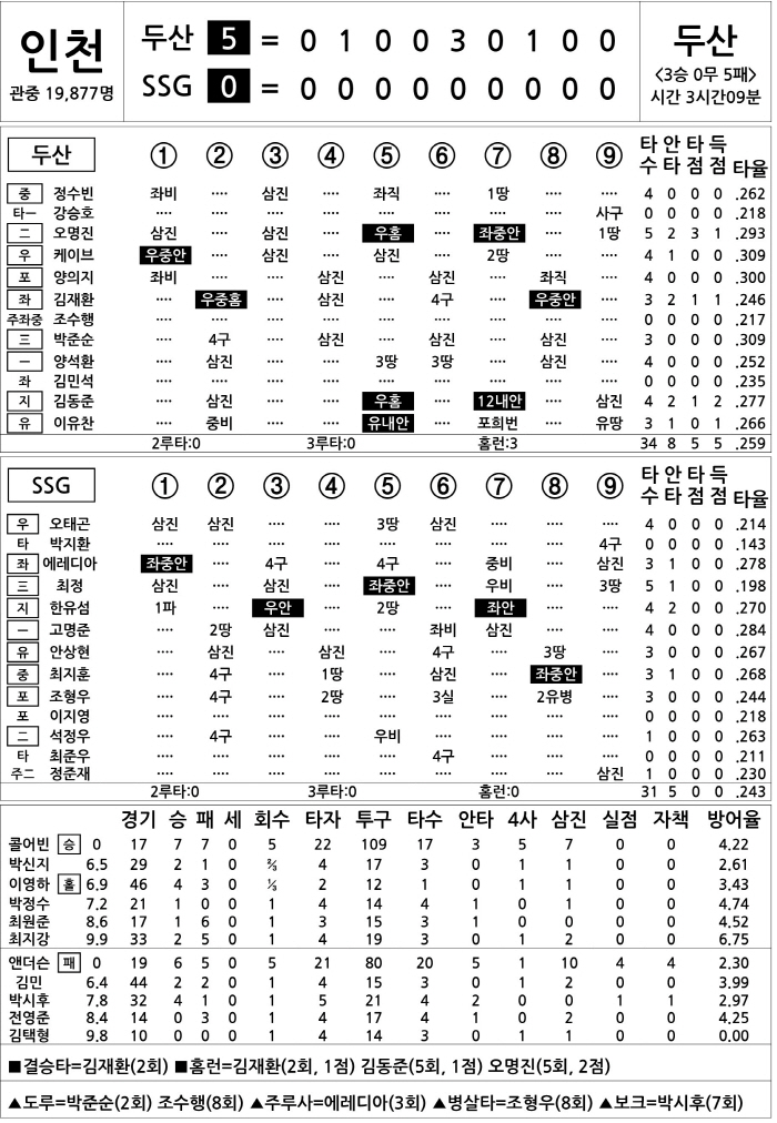  Doosan vs SSG (July 19)