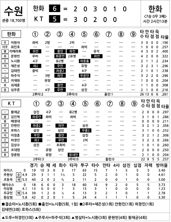  Hanwha vs KT (July 19)