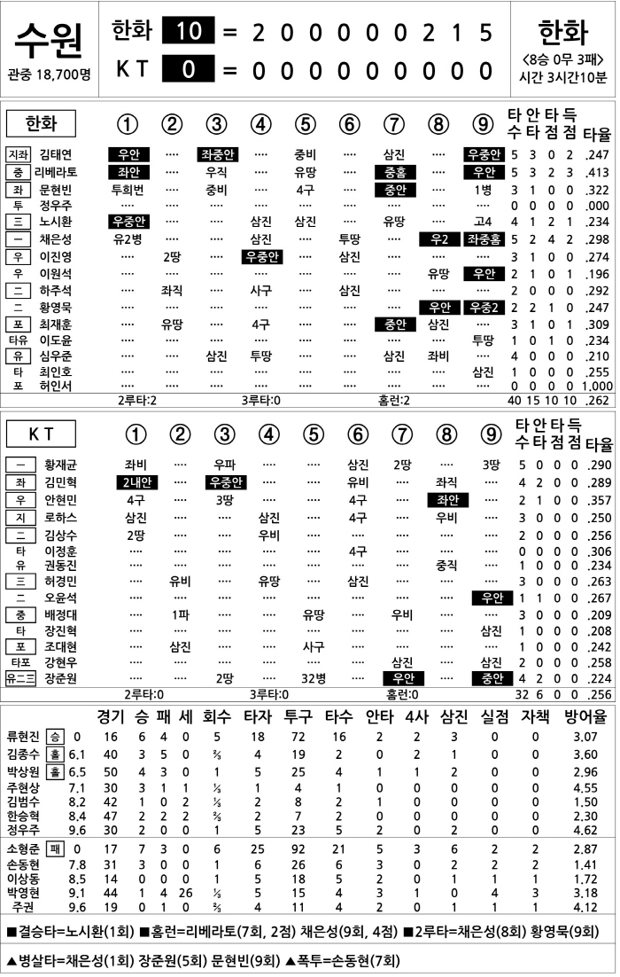  Hanwha vs KT (July 20)