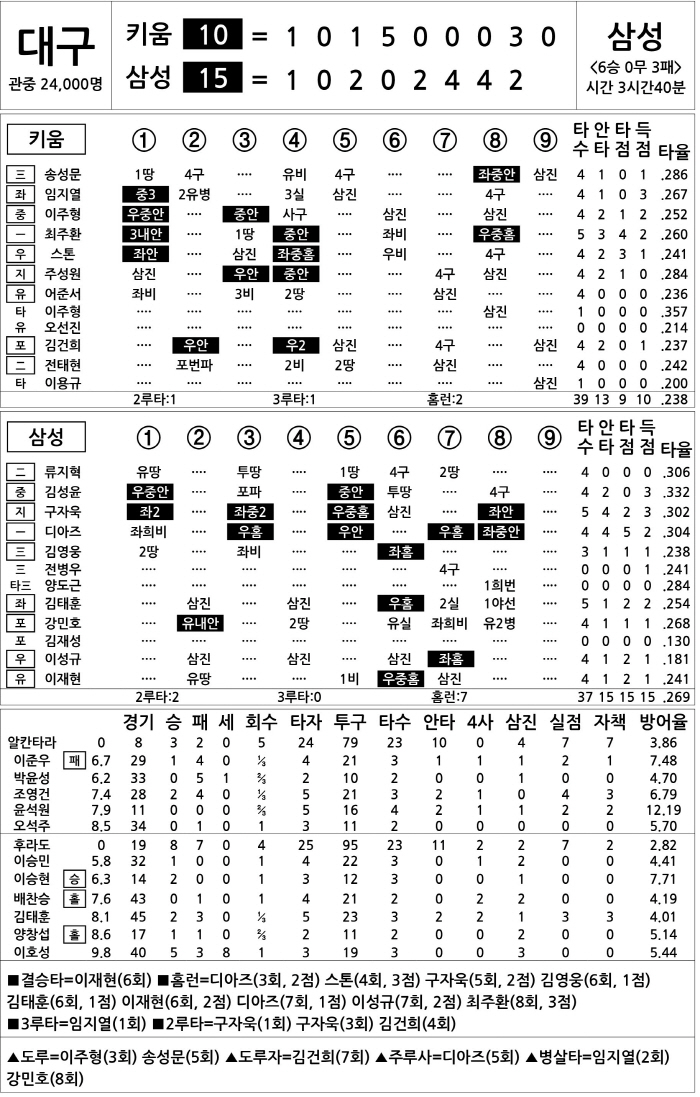  Kiwoom vs Samsung (July 20)