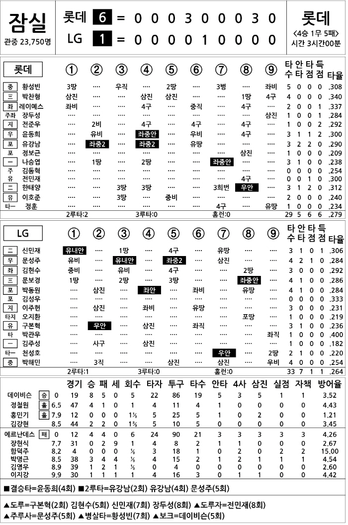  Lotte vs LG (July 19)