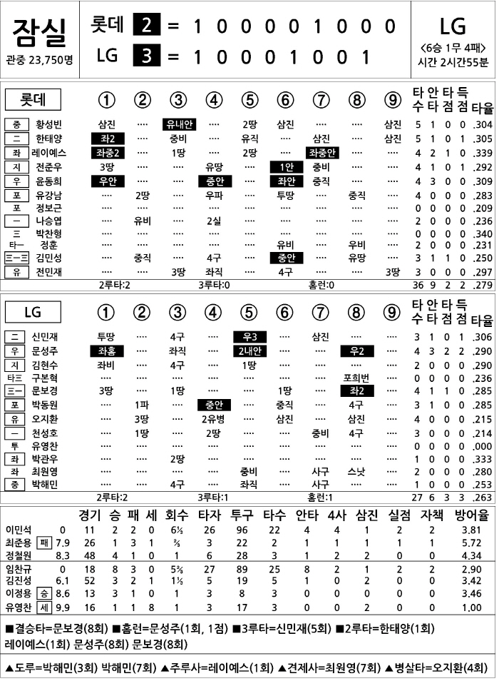  Lotte vs LG (July 20)
