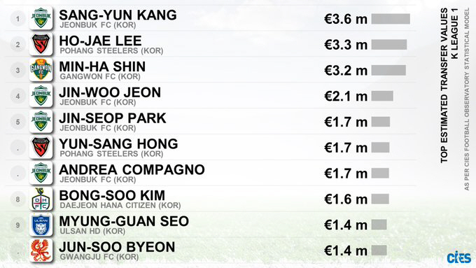 Second Park Ji-sung Kang Sang-yoon's soaring market value, 8x jump to 6.3 billion won → Top in the K League (CIES)