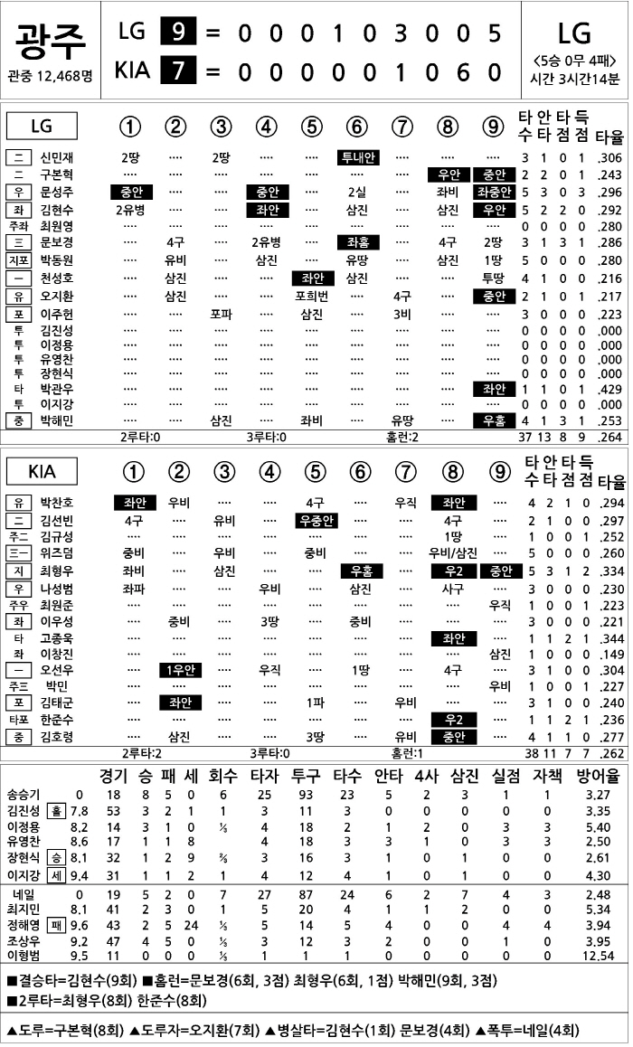 LG vs KIA (July 22)