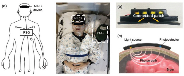 Development of brain cleaning and real-time measurement technology during sleep to prevent dementia for the first time in the world