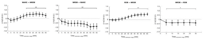 Development of brain cleaning and real-time measurement technology during sleep to prevent dementia for the first time in the world