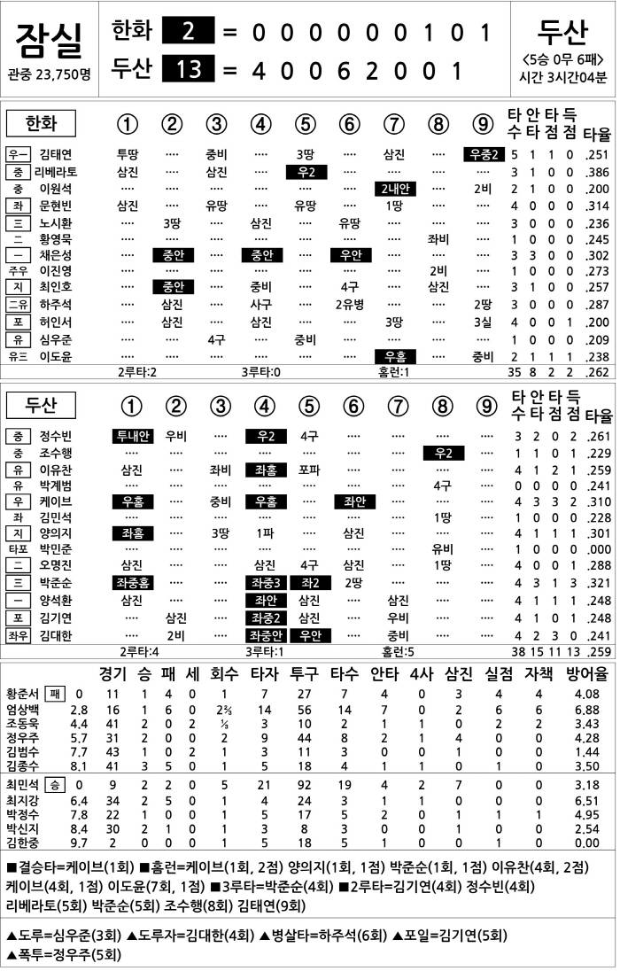  Hanwha vs Doosan (July 23)