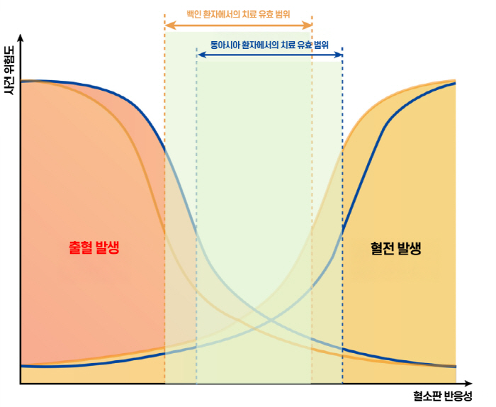 East Asians at high risk of bleeding when using antiplatelet drugs should have different treatment standards