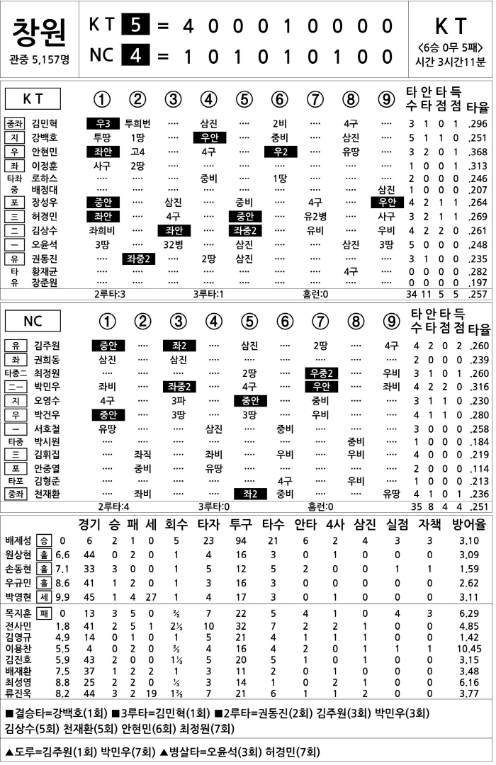  KT vs NC (July 24)