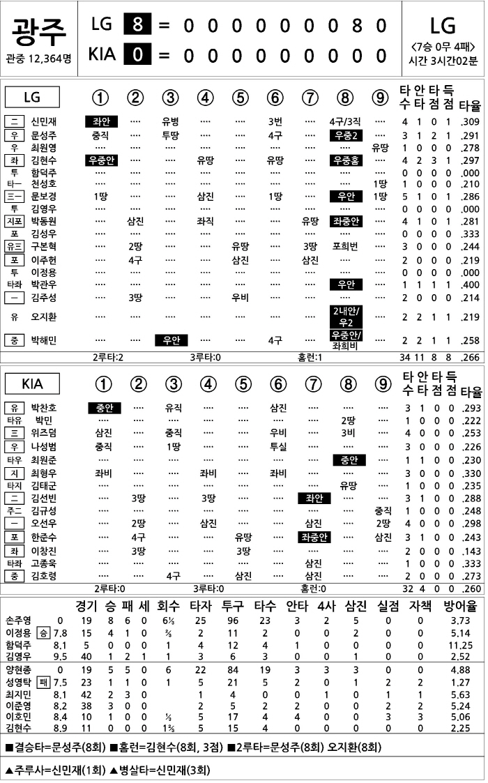  LG vs KIA (July 24)