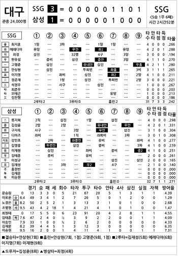  SSG vs Samsung (July 24)