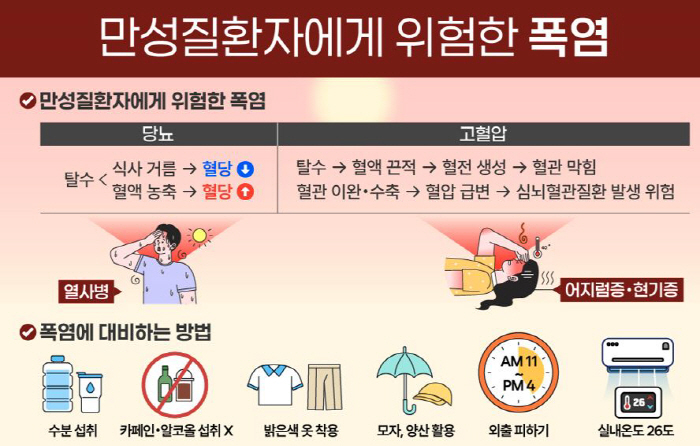 In the heat of the cauldron, the blood vessel health of the chronically ill is in emergency...Blood sugar and blood pressure fluctuations are noted