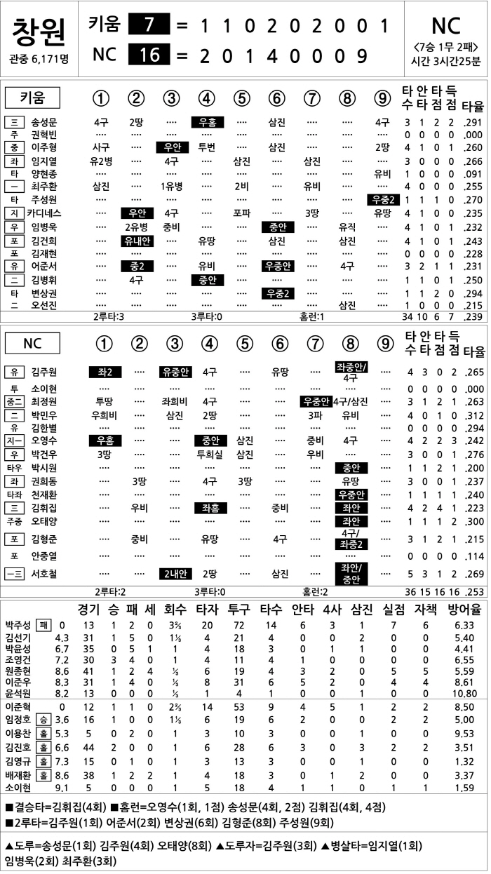  Kiwoom vs NC (July 25)