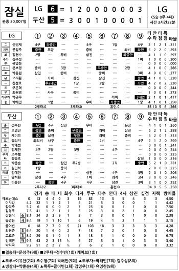  LG vs Doosan (July 25)