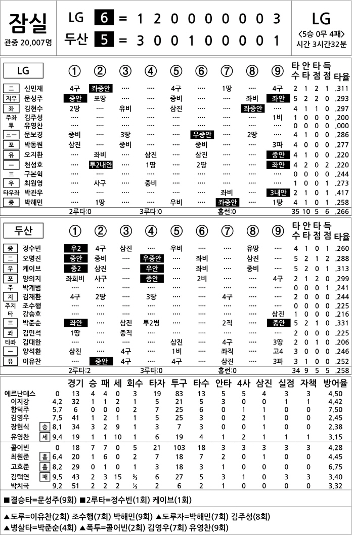  LG vs Doosan (July 25)